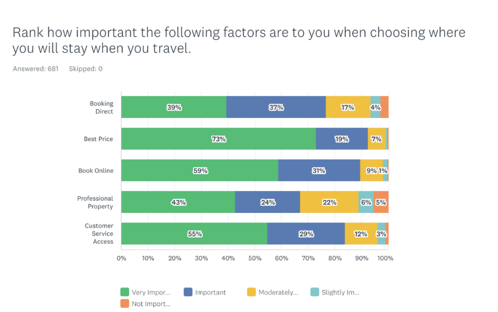Graphic: Rank how important the following factors are to you when choosing where you will stay when you travel?
