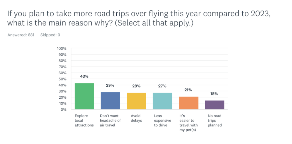 Graphic: If you plan to take more road trips over flying this year compared to 2023, what is the main reason why?