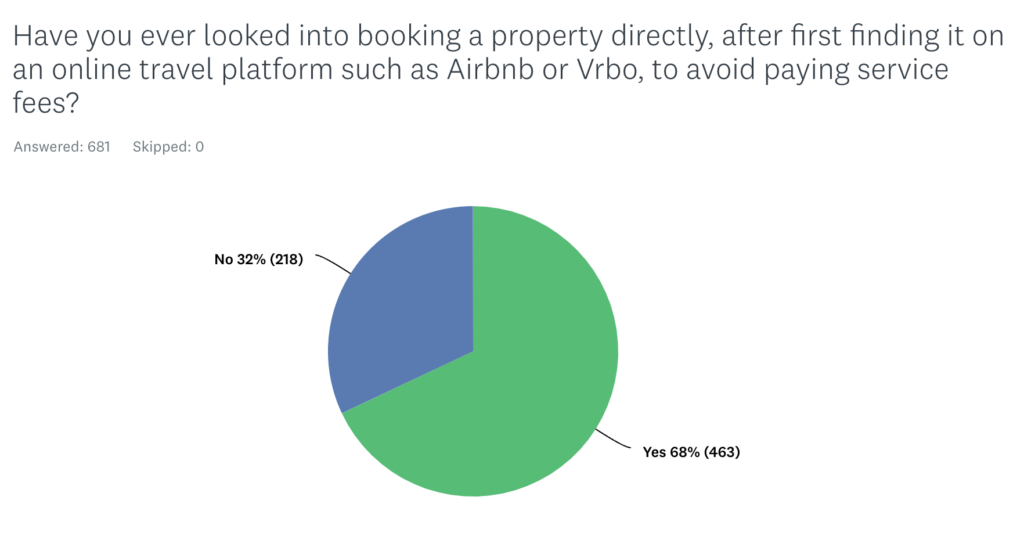 Graphic: Do you/have you ever located a property on Airbnb/Vrbo and then searched for the property elsewhere on the internet to book it direct and save fees?