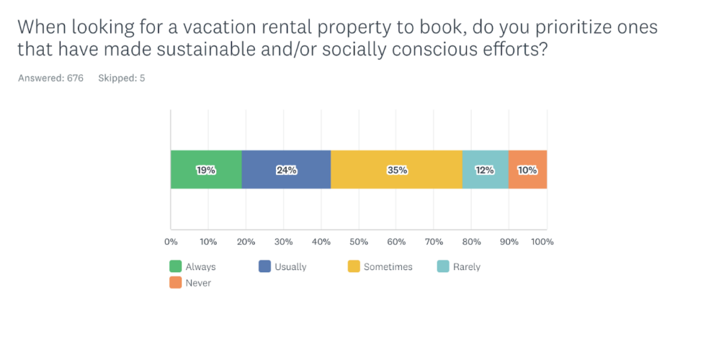 Graphic: when looking for a vacation rental property to book, do you prioritize ones that have made a sustainable and/or socially conscious efforts?