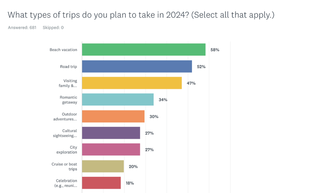 Graphic: What types of Trips do you plan to take in 2024?