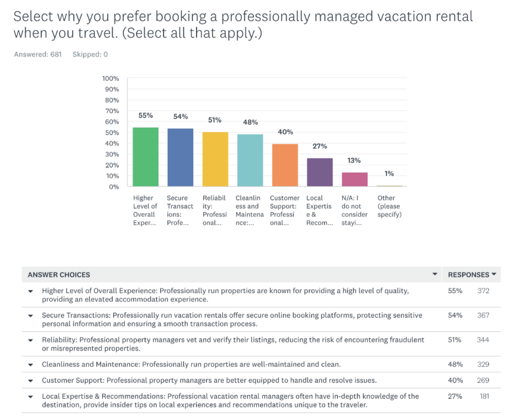 Graphic : Select why you prefer booking a professional managed vacation rental when you travel.